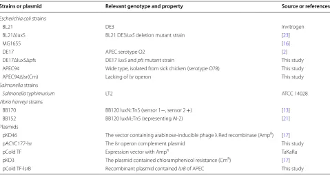 Table 1 Bacterial strains and plasmids used in this study 