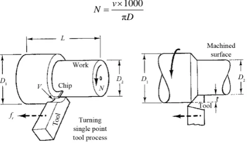 Figure 1. Turning single point tool process.                           