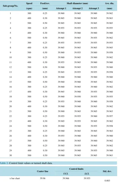 Table 2. Control limit values or turned shaft data.                                                    