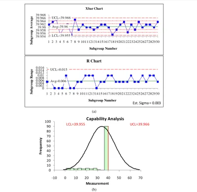 Figure 2. (a) Turning process control chart; (b) Process capability plot for the shaft turning process