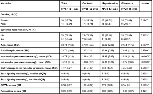 Table 1 Demographic and Clinical Characteristics of the Patients Included in the Study