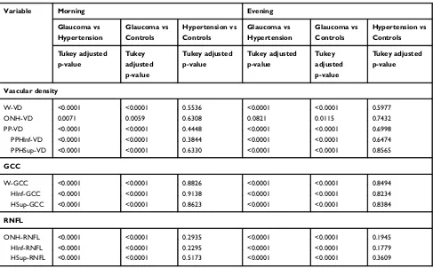 Table 4 Post-hoc tukey’s tests of the Group to Group Comparison. There Is a Statistically Signiﬁcant Difference for Every ParameterInvestigated between Eyes with Glaucoma and Control Eyes or with Ocular Hypertension, except for ONH-VD in the Evening.Compar
