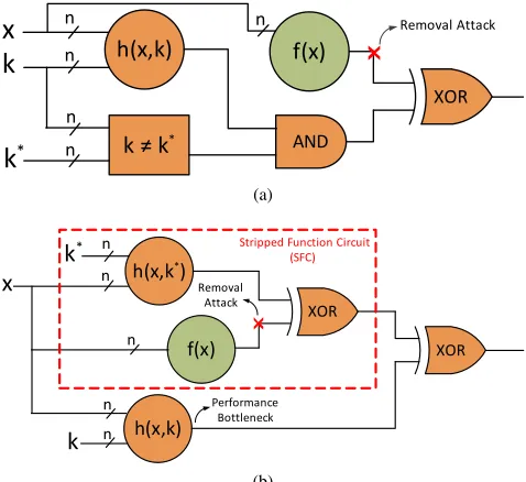 Fig. 1: Logic locking (a) Standard [21] (b) Stripped function-ality [22]