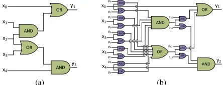 Fig. 5: Sub-circuit locking example (a) Standard (b) StrippedfunctionalityFig. 7: Sub-circuit obfuscation example (a) Fig