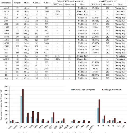TABLE I: Decryption results on the encrypted benchmarks with bilateral logic encryption approach