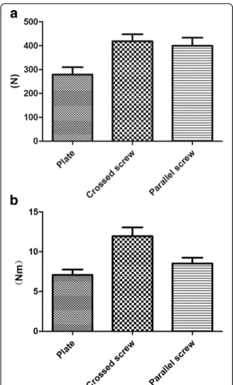 Table 3 Average stiffness on bending and torsion of plate,crossed-screw, and parallel screw constructs