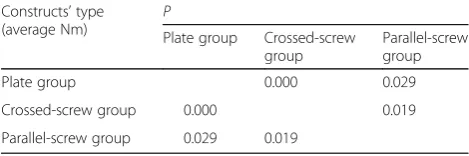 Table 5 Comparison of three constructs during torsion