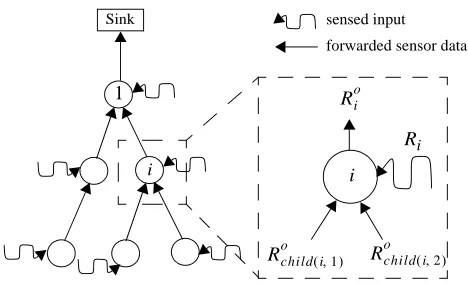 Figure 1 - Sensor Network Model.