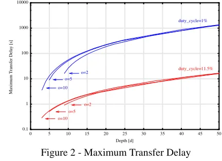 Figure 2 - Maximum Transfer Delay