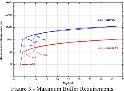 Figure 3 - Maximum Buffer RequirementsDepth [d]