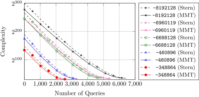 Fig. 1. Time-queries trade-off when using ISD decoding algorithms.