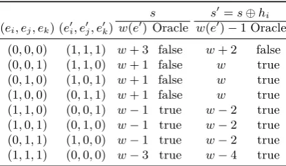 Table 4. Overview of the oracle answers for β= 3 when the number of errors in thesyndrome s are reduced to w(e′) − 1 (s′ = s ⊕ hi) with the knowledge of an errorposition i in the original error vector e.