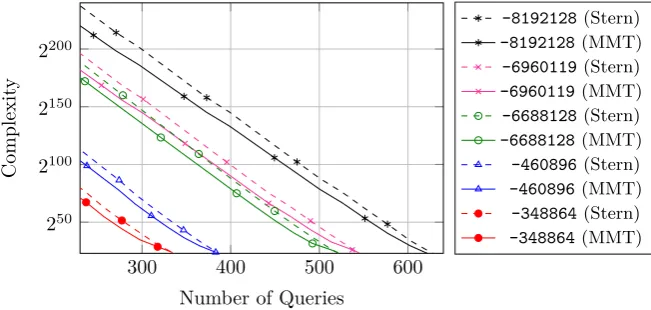 Fig. 3. Time-queries trade-off when using ISD decoding algorithms.