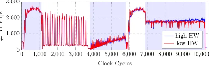 Fig. 4. Simulated power consumption based on a Hamming-distance model for success-ful decoding (high HW in the resulting error vector) and unsuccessful decoding (lowHW) using a small parameter set with m = 12, t = 66, and n = 3307