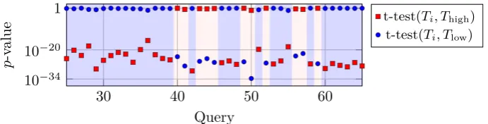 Fig. 5. Example p-values of the t-tests of consecutive oracle queries. For each query atrace Ti is compared to a known faulty (Tlow) and a known decodable trace (Thigh).If a trace is similar to the faulty trace (i.e