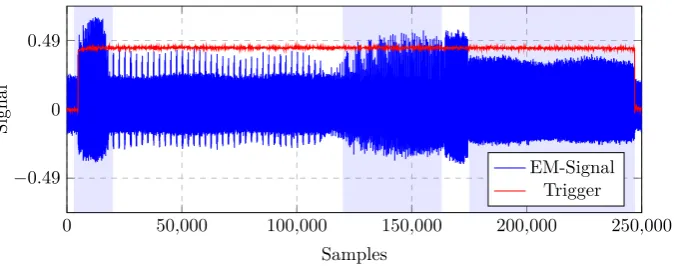 Fig. 6. Example EM trace of the decryption process on a SAKURA-X (Xilinx Kintex-7,XC7K160T)