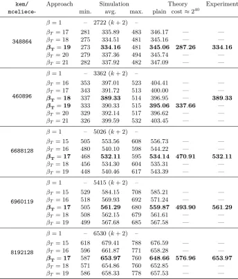 Table 5. Statistical data for the required number of queries for a successful recovery ofan entire error vector