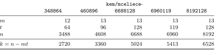 Table 1. Symbols for Classic McEliece (Niederreiter) [6, 37].