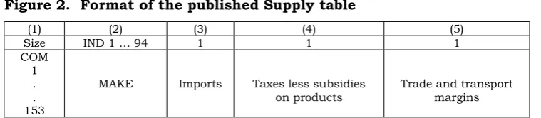 Figure 2.  Format of the published Supply table 