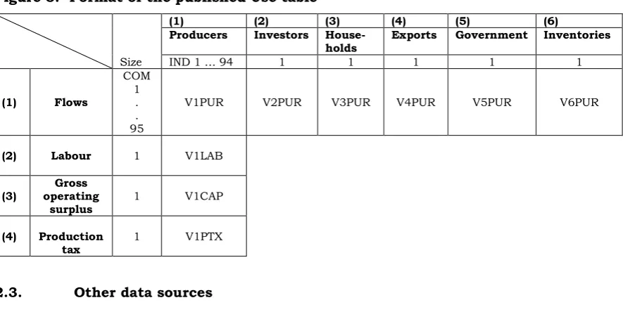 Figure 3.  Format of the published Use table 