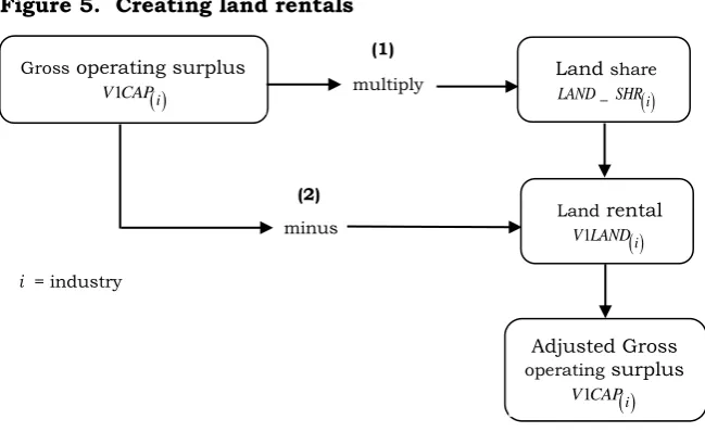 Figure 5.  Creating land rentals 