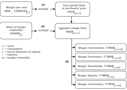Figure 7.  Creating source dimensions for the margin matrices 