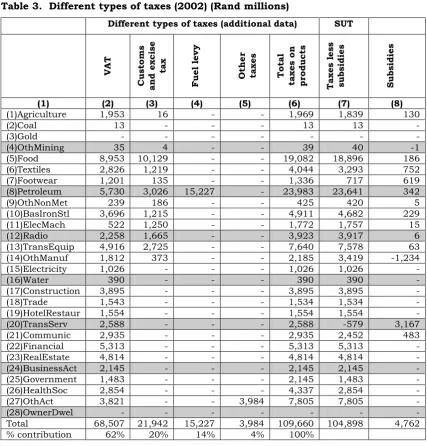Table 3.  Different types of taxes (2002) (Rand millions) 