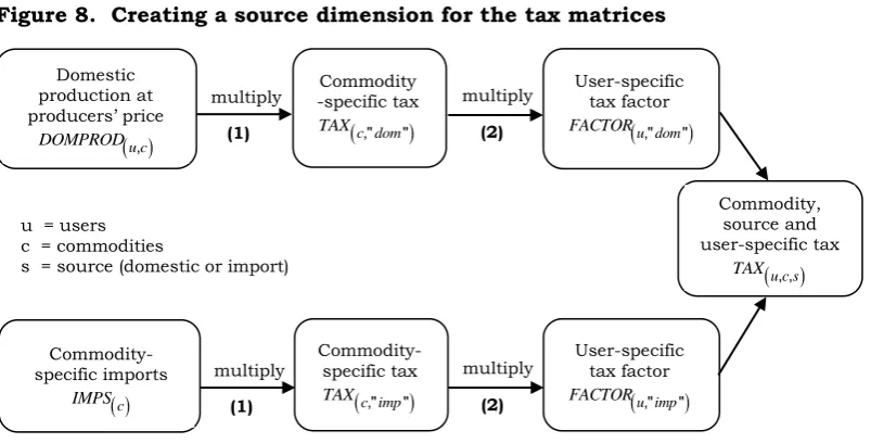 Figure 8.  Creating a source dimension for the tax matrices 