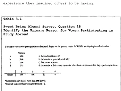 Table 3.1 Sweet Briar Alumni Survey, Question 18 Identify the Primary Reason for Women Participating 