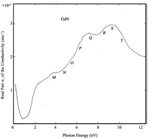 Figure 13. Absorption of a 30nm and 95 nm thin film of GdN [15].                  