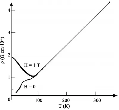 Figure 16. Electrical resistivity of GdN single crystals [3] [7].                     