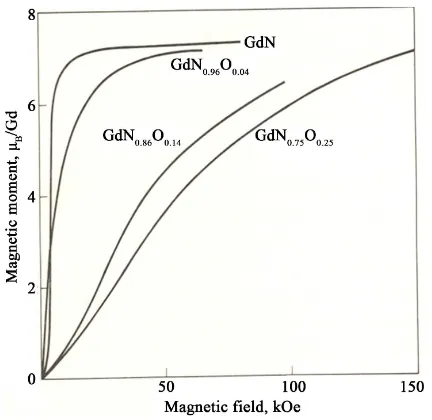 Figure 3. Magnetisation and initial susceptibility of GdN [17].                 