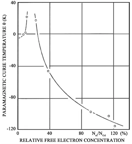 Figure 7. Paramagnetic Curie temperature versus relative free elec-tron concentration of GdP, GdP/GdS and GdS [27]