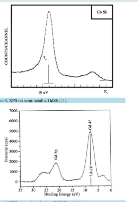 Figure 8. XPS on semimetallic GdSb [21].                             