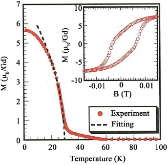 Figure 10. Magnetisation and hysteresis loop of a GdN film [15].          