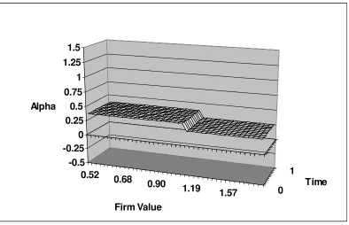Figure 1:  Managerial Investment in the Index Fund (α)  