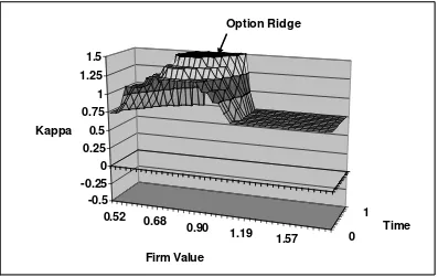 Figure 2:  Management of Firm Risk (κ) when Holding an Employee Stock Option 