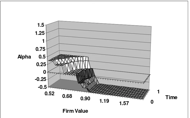 Figure 3 displays the optimal proportion  α  of the manager’s outside wealth  Y   to invest 
