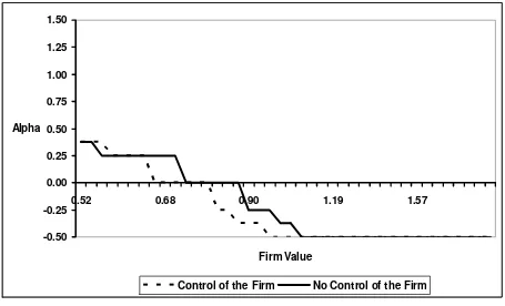 Figure 4:  Manager’s Optimal Index Fund Investment (α)  with and without Control at the Firm  