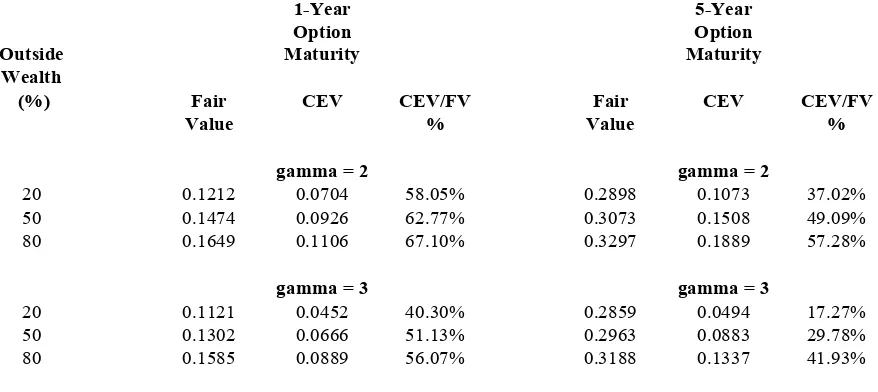 Table 5:  Comparison of the Manager’s CEV with Fair Value 