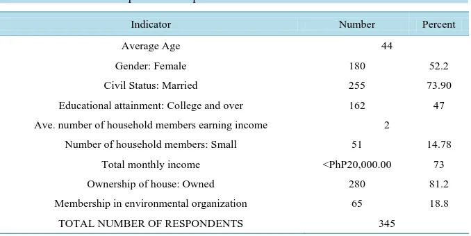 Table 1. Socio-economic profile of respondents. 