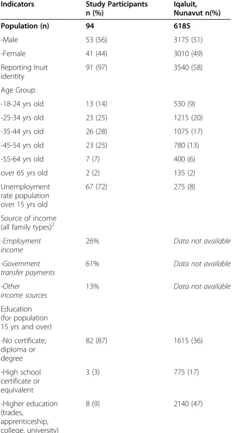 Table 1 Socio-economic demographic data for Iqaluit,based on the 2006 Census1