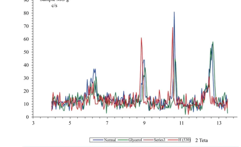 Figure 7. Diffractogram of detected minerals in core sample 1. 