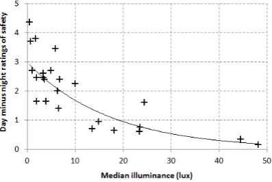 Figure 2. Difference in daytime and night-time ratings of perceived 