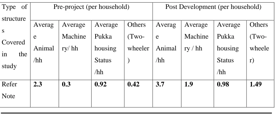Table 4 Asset Creation - Stabilization during Pre and Post Project Period 