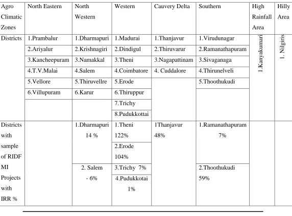 Table 6 Agro-Climatic Zone Wise Distribution of RIDF MI Projects and IRR (in %) 