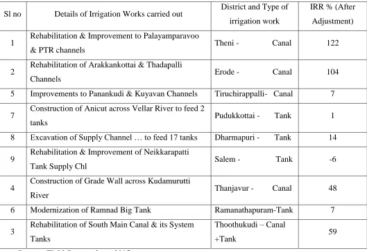Table 7 IRR Results in the Sample Minor Irrigation Projects 