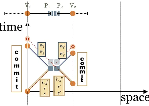 Fig. 2. Space-Time diagram of our ZK-MIP⋆ for NP. (45◦ diagonals are the speed of light