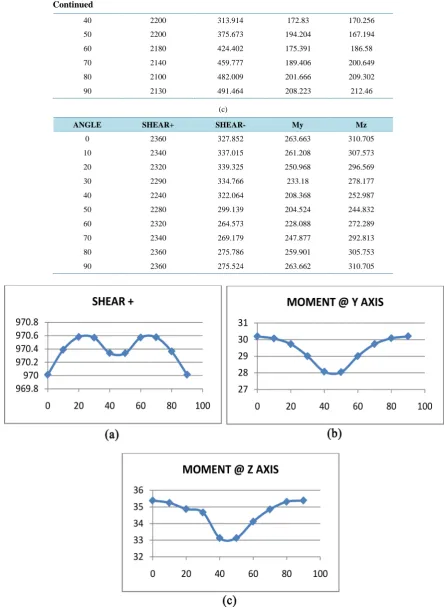 Figure 3. (a) Graph of Fx v/s angle of rotation in degrees, (b) graph of My v/s angle of rotation in degrees, (c) graph of Mz v/s angle of rotation in degrees