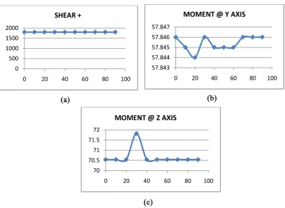 Figure 4. (a) Graph of Fx v/s angle of rotation in degrees, (b) graph of My v/s angle of rotation in degrees, (c) graph of Mz v/s angle of rotation in degrees